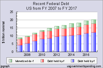 Federal Debt