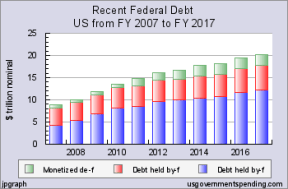 Federal Debt
