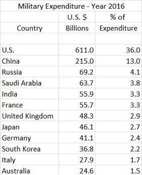 Military Spending 2