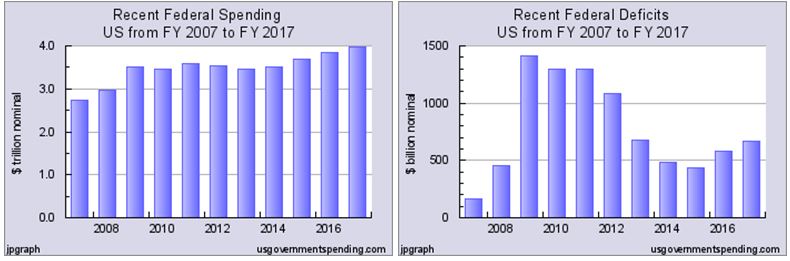 Spending and Deficits