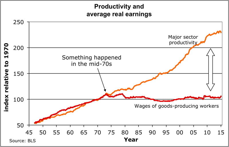 Wage stagnation and productivity