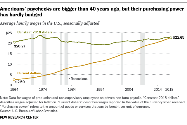 Real and nominal wages