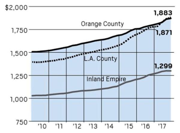 Rise in California Rents