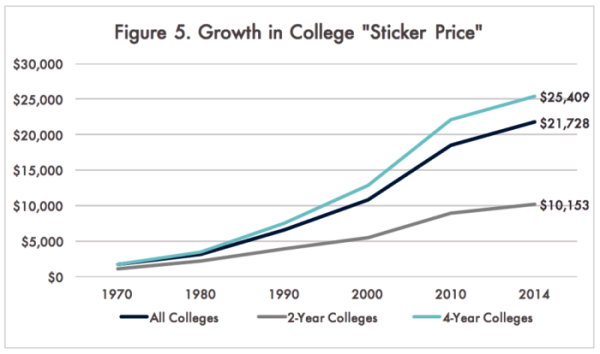 Rise in College Tuition 2