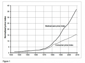 Rise in health care cost