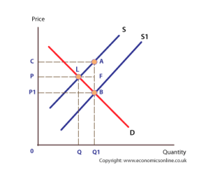 Subsidy diagram