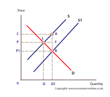 Subsidy diagram