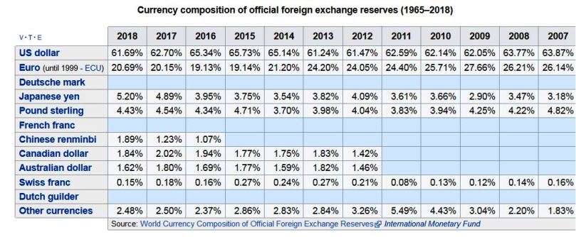 Reserve Currencies Historical 2