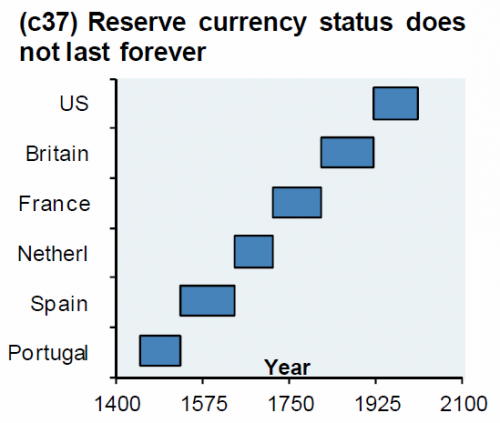 Reserve currencies