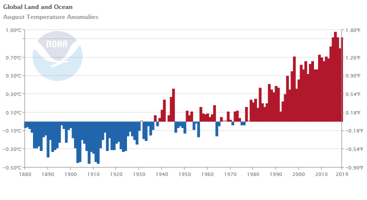 Chart showing Earth's cold and hot cycle