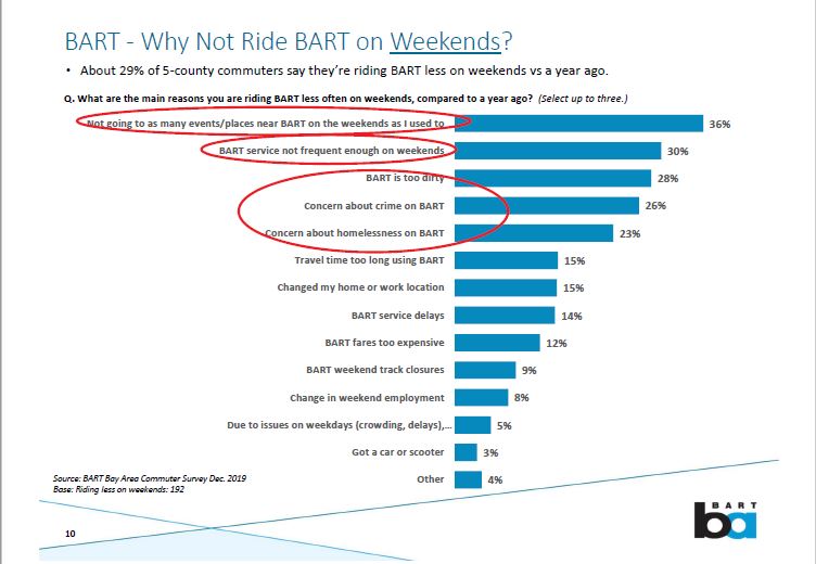 BART ridership 2